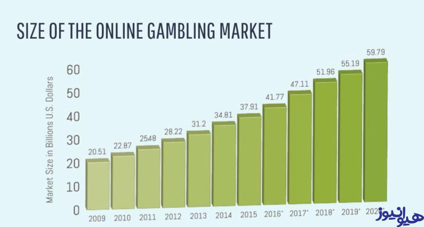 تحلیل بازار قمار آنلاین