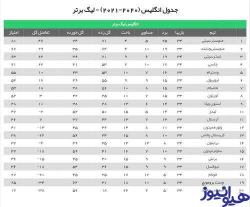 5 تیم برتر انگلیس