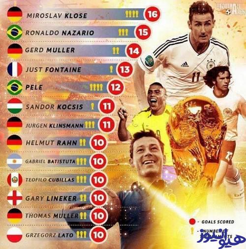 جدول گلزنان جام جهانی