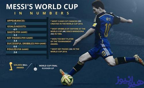 گل های مسی در جام جهانی