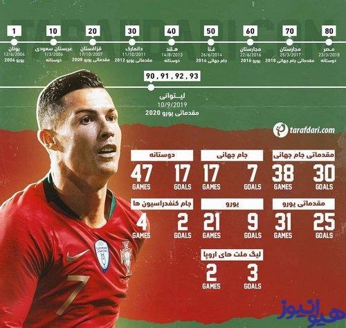 گل های رونالدو در جام جهانی